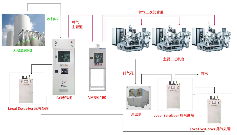 實(shí)驗(yàn)室高純氣體管道系統(tǒng)的功能和優(yōu)勢有哪些?